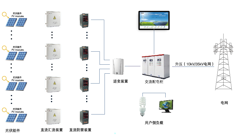 建筑光伏發電系統